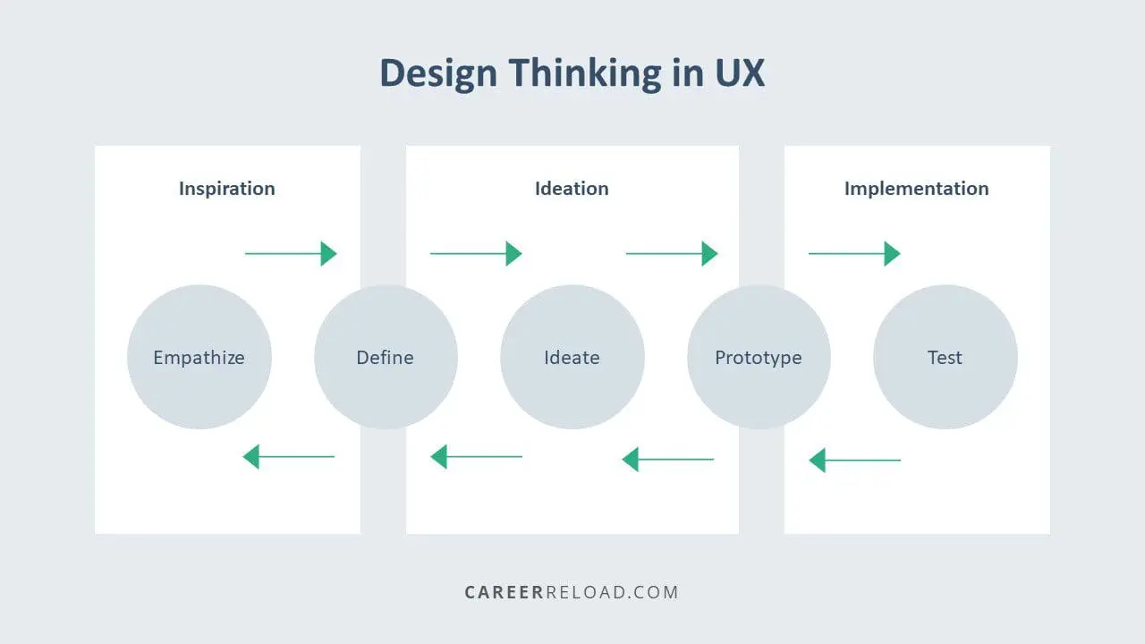 Design thinking in UX