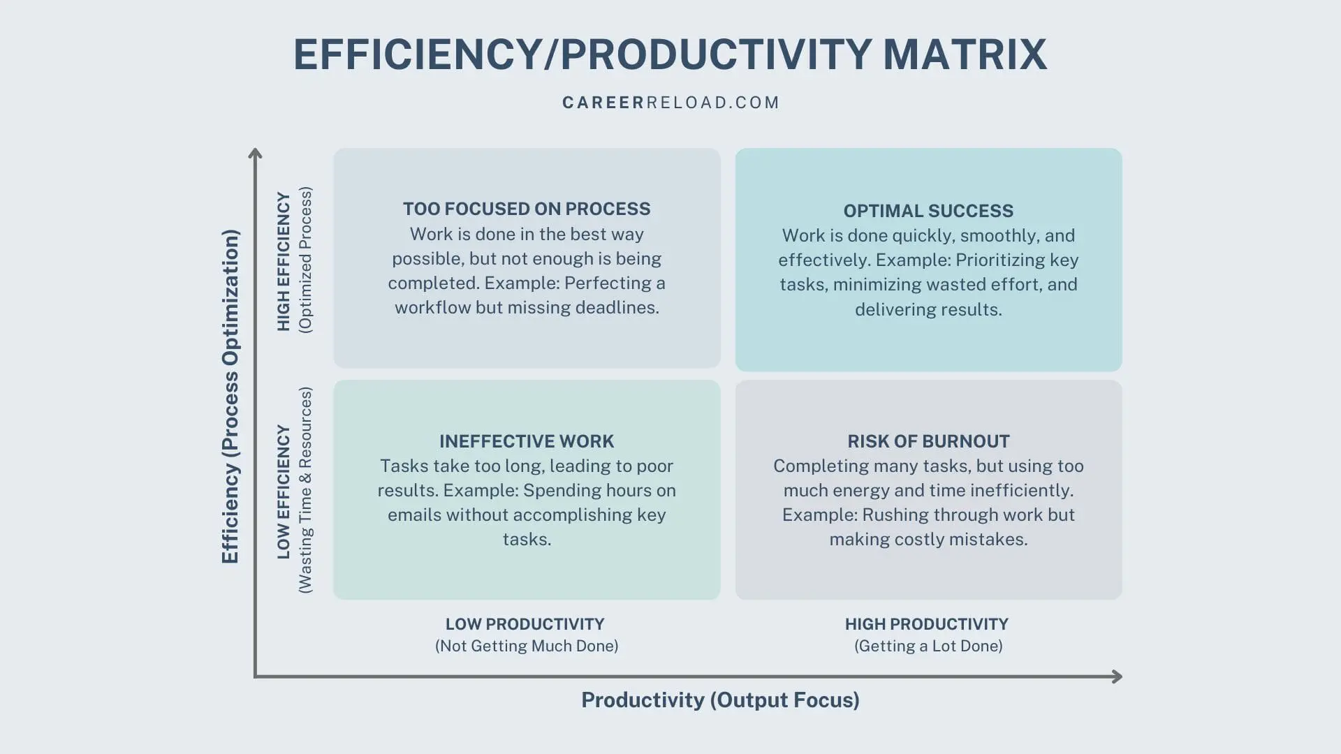 Efficiency vs Productivity Matrix