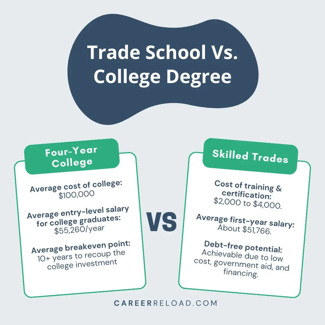Trade School Vs College Degree
