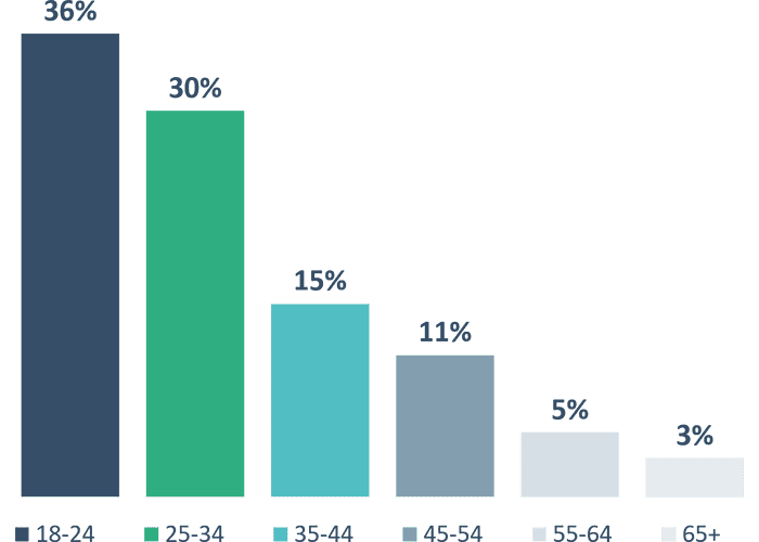 Age Demographics