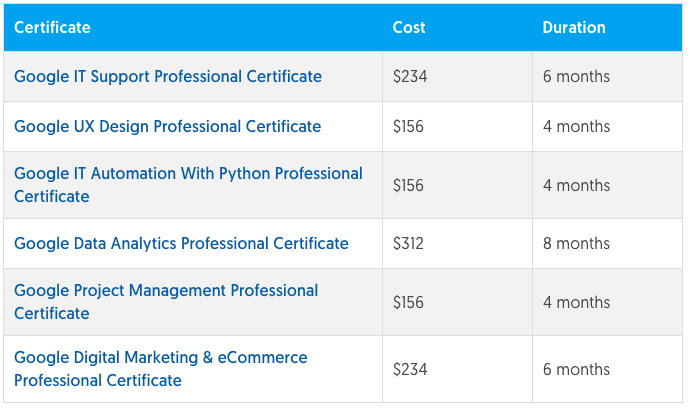 Google career certificate price