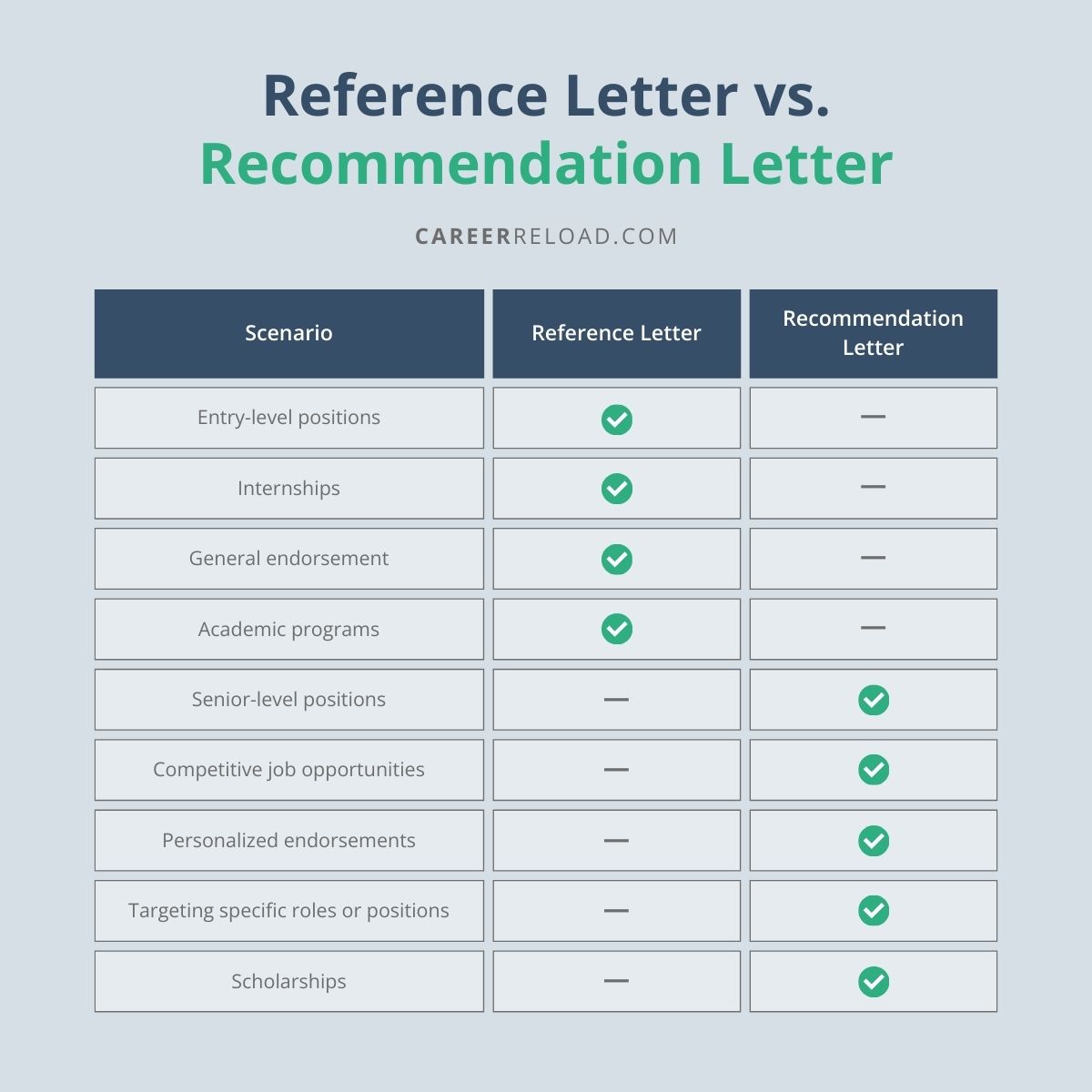 Reference Letter vs. Recommendation Letter