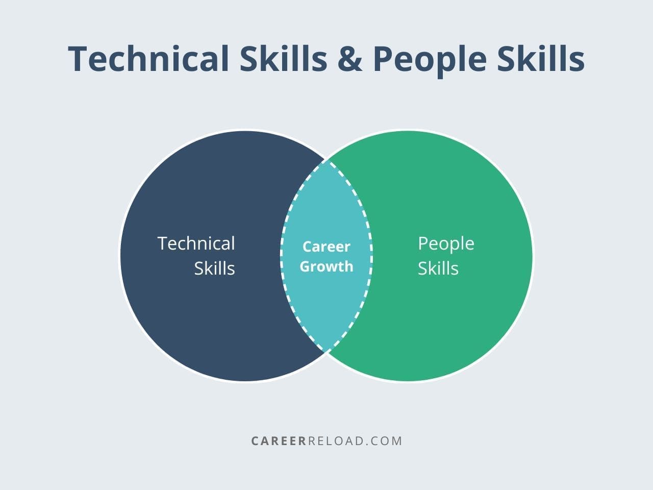Technical skills and people skills Venn diagram