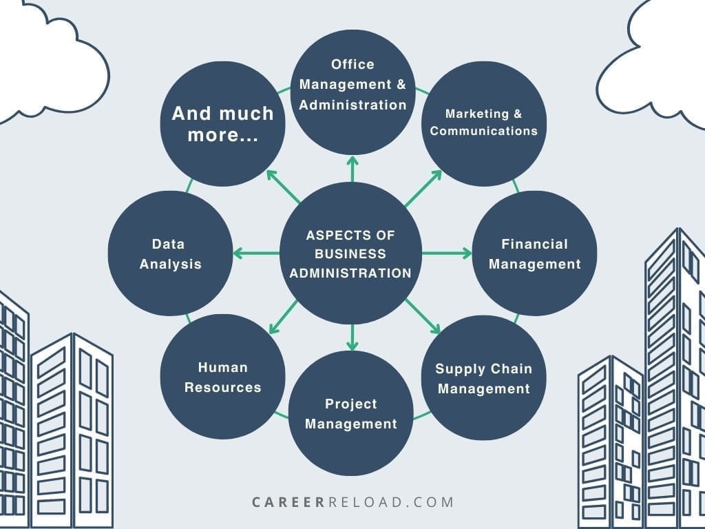 Aspects of Business Administration