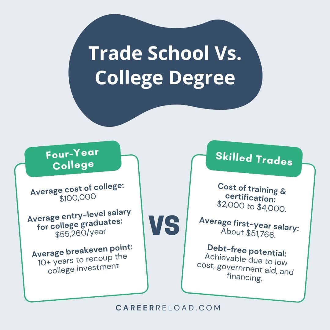 Trade School Vs College Degree
