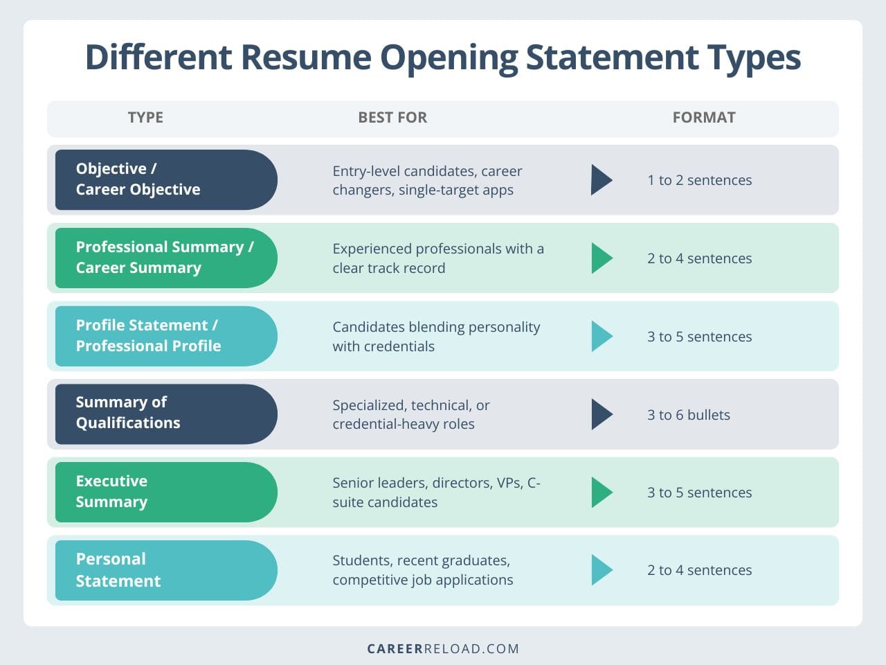 Resume opening statement types